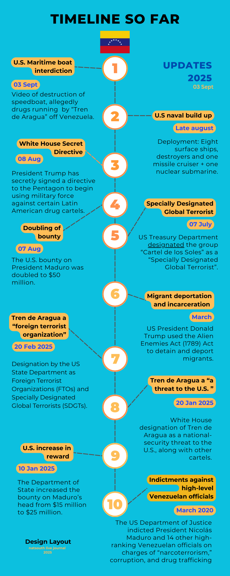 Timeline of key events: Nat South